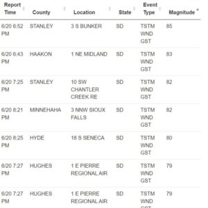 PHOTO Winds Gusts Recorded Up To 85 MPH From Bryant South Dakota Tornado