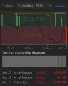 PHOTO Proof Gustavo Arnal Sold $1 Million Of Bed Bath And Beyond Stock On August 16th And $374.4K On August 17th