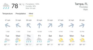 PHOTO Wind Speeds Expected To Get Up To 83 MPH At 10 AM ET Thursday In Tampa Metro Area