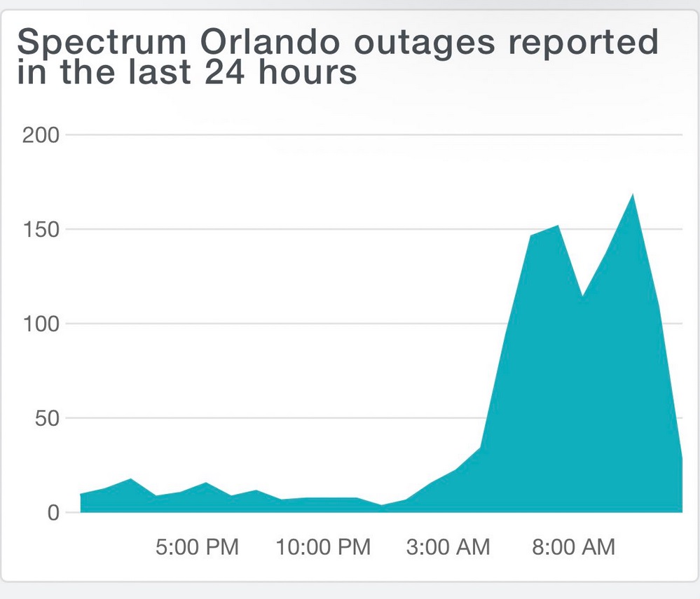 PHOTO Huge Spectrum Internet Outage Affecting 90 Of Customers In   PHOTO Huge Spectrum Internet Outage Affecting 90 Of Customers In Orlando Florida Due To Hurricane 