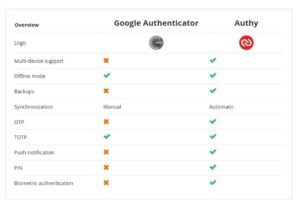 difference between google authenticator totp and hotp