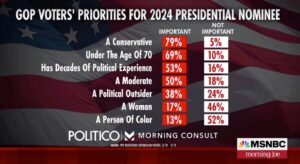 PHOTO MSNBC Gives GOP Voters' 2024 Priorities Explains Why Nikki Haley Currently Only Has 5% Of The Vote