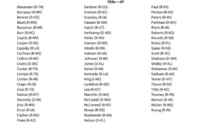 PHOTO 50 Senate Republicans And 17 Senate Democrats Ignored Warnings And Voted To Deregulate Silicon Valley Bank