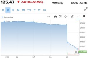 PHOTO Look How Far The Silicon Valley Bank Stock Fell