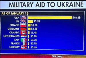 PHOTO USA's $46 Billion Military Aid To Ukraine Is By Far The Most Given By Any Nation