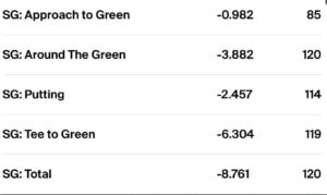 PHOTO Michael Block Thinks He's Rory But Is Ranked Over 100 This Weekend In Around The Green Putting Tee To Green And Score Total