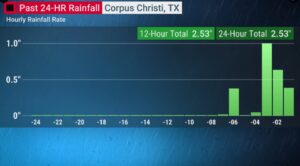 PHOTO Corpus Christi Got More Rain On Tuesday Than The Entire Summer With 2.53 Inches