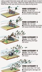 PHOTO Category 1-5 Winds And What Kind Of Damage They Cause During A Hurricane