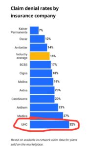 PHOTO Proof United Healthcare Denied 32% Of Claims More Than Any Other Insurance Company