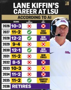 PHOTO AI Has Lane Kiffin Going 8-5 In 2032 And Retiring In 2036