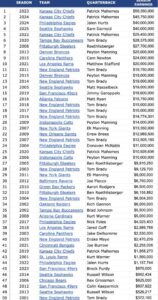 PHOTO Sam Darnold Is 4th In Season Earnings Over The Last 25 Years For Super Bowl QBs